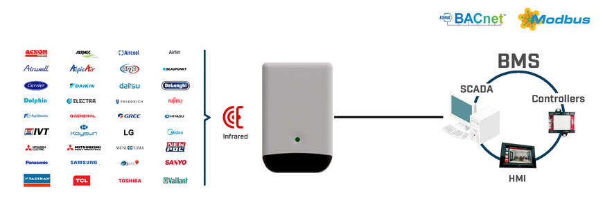 Ovládejte jakoukoli klimatizační jednotku z automatizačních systémů založených na Modbus nebo BACnet prostřednictvím IR